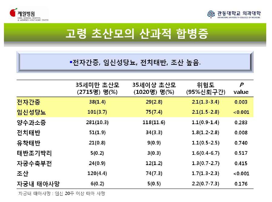 고령 초산모의 산과적 합병증