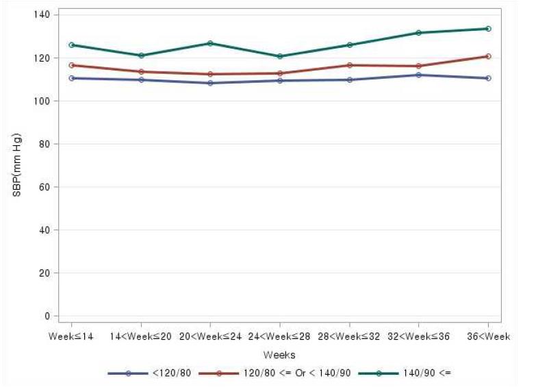혈압군별 임신 주수에 따른 이완기 혈압 변화
