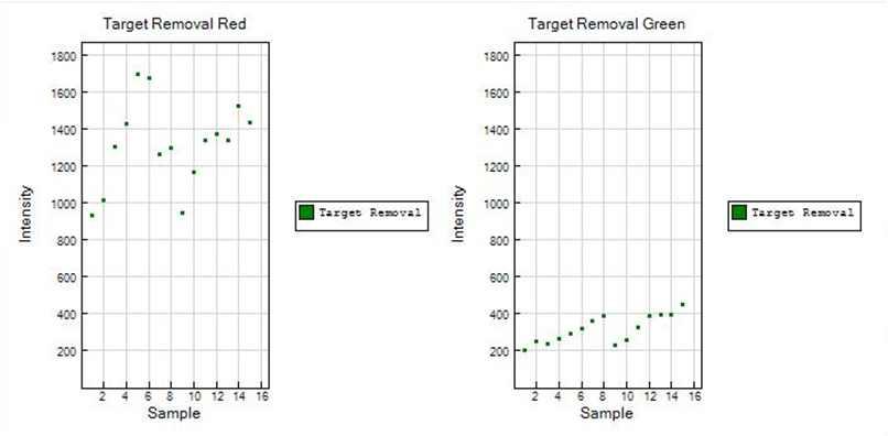 Target removal controls 결과