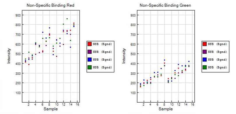 Non-specific binding controls 결과