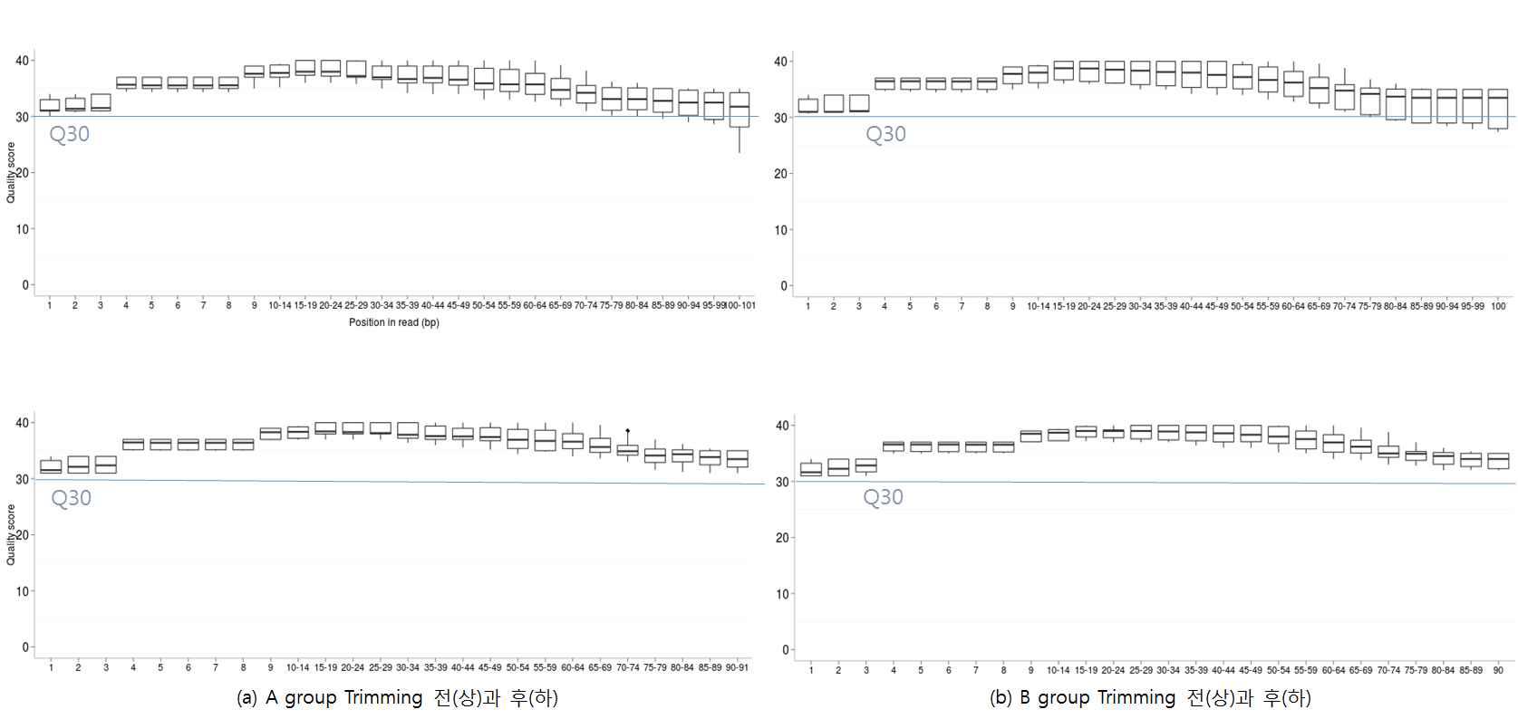 A와 B group 서열의 각 base pair당 평균 quality score. X축은 각 base pair를 의미하고 Y축은 Quality Score를 나타냄
