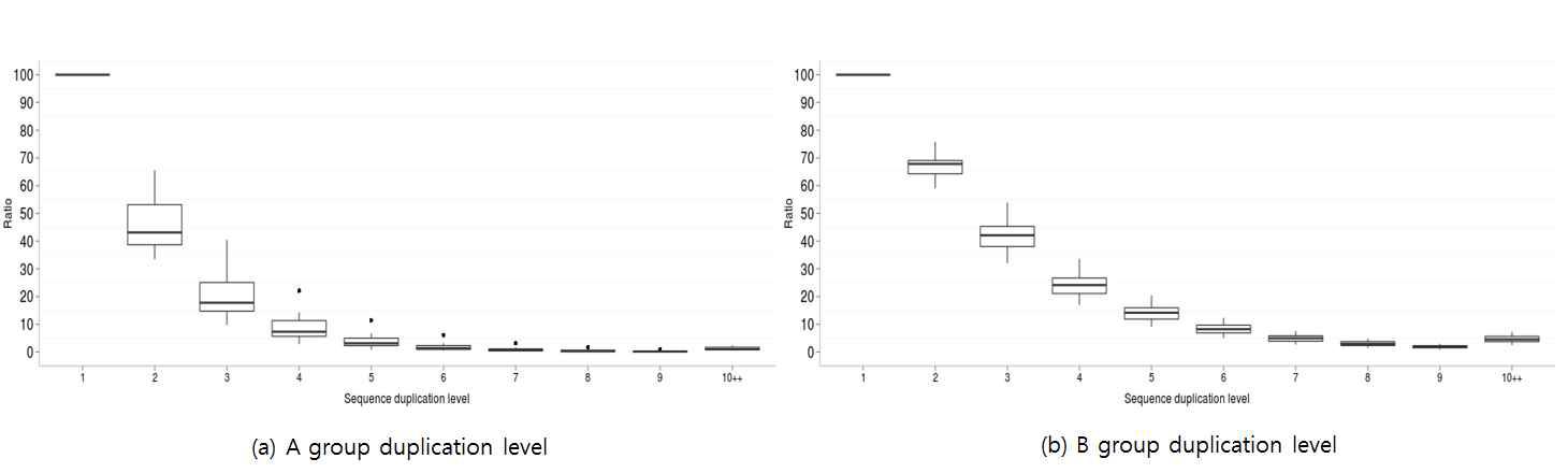 A와 B 그룹간 duplication level