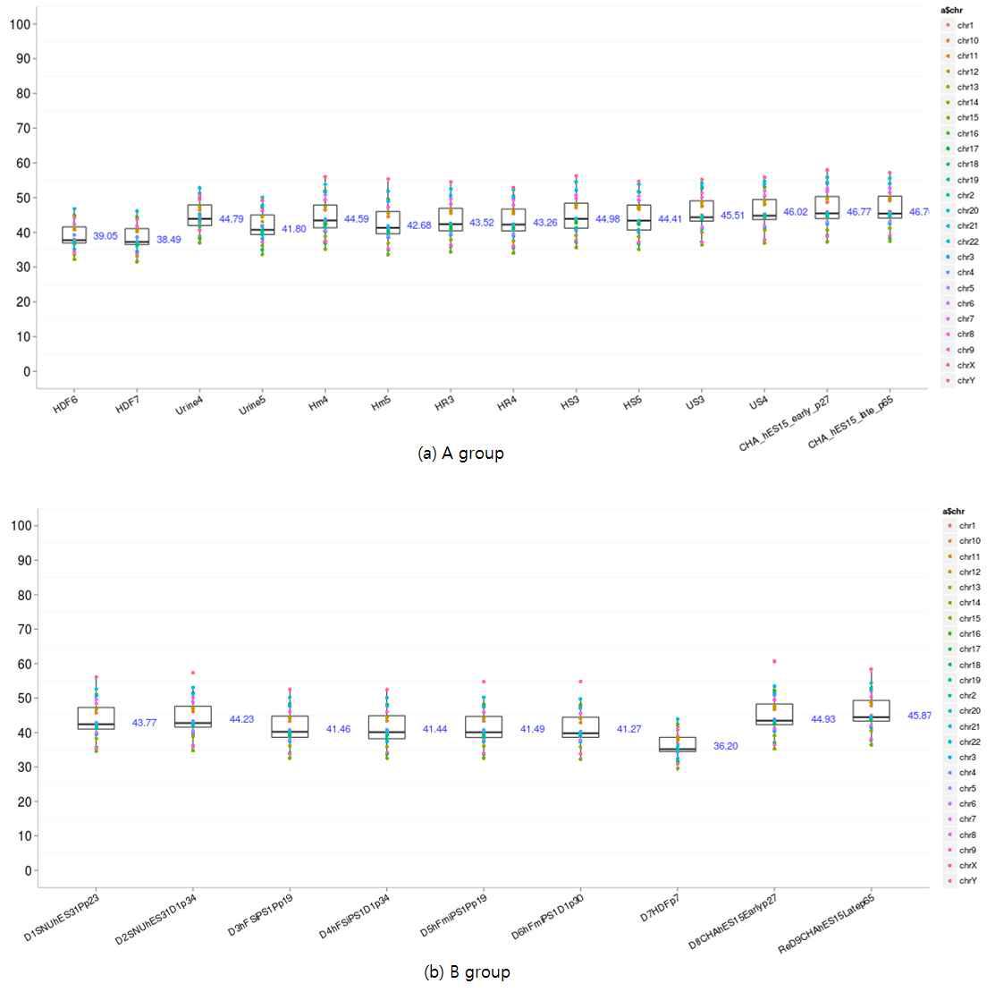 A와 B group에 대한 chromosome 별 평균 methylation level 분포