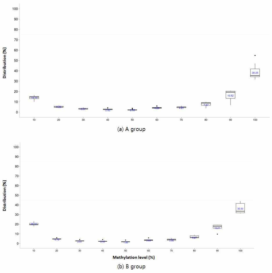 A와 B그룹에 대한 methylation level 분포