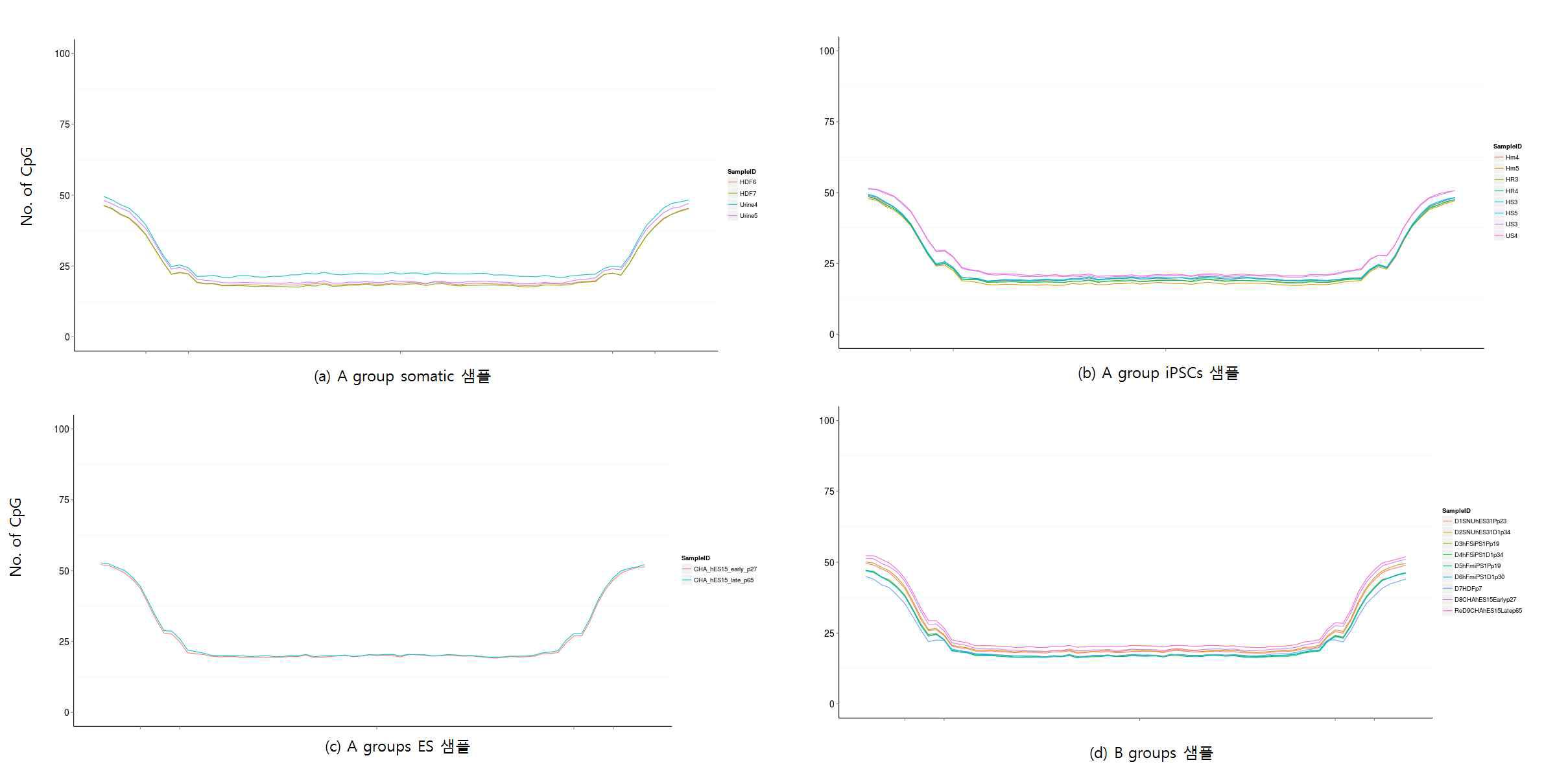 CpG Island 영역 methylation level 분포