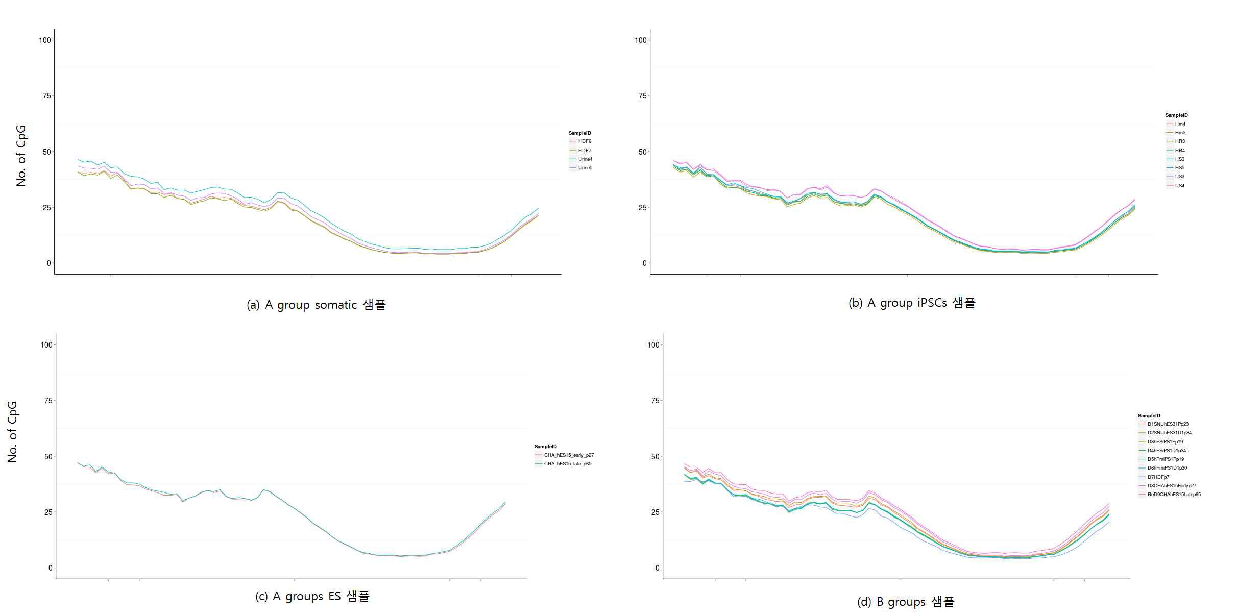 HCP 영역 methylation level 분포