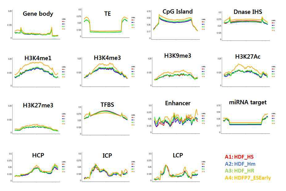 각 genomic 영역에서 해당 DMR(A1 ~ A4)의 분포를 density 개념으로 표현