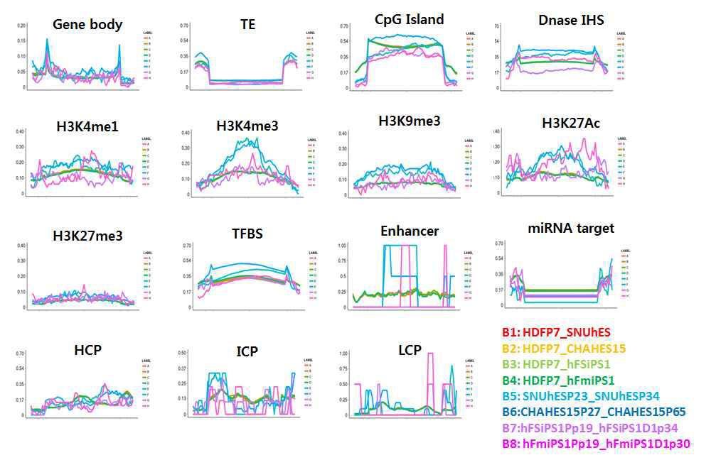 genomic 영역에서 해당 DMR(B1 ~ B8)의 분포를 density 개념으로 표현