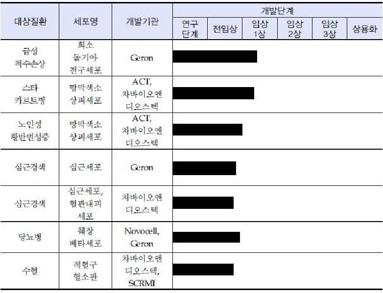 국내외 인간배아줄기세포를 이용한 세포치료제 개발 현황