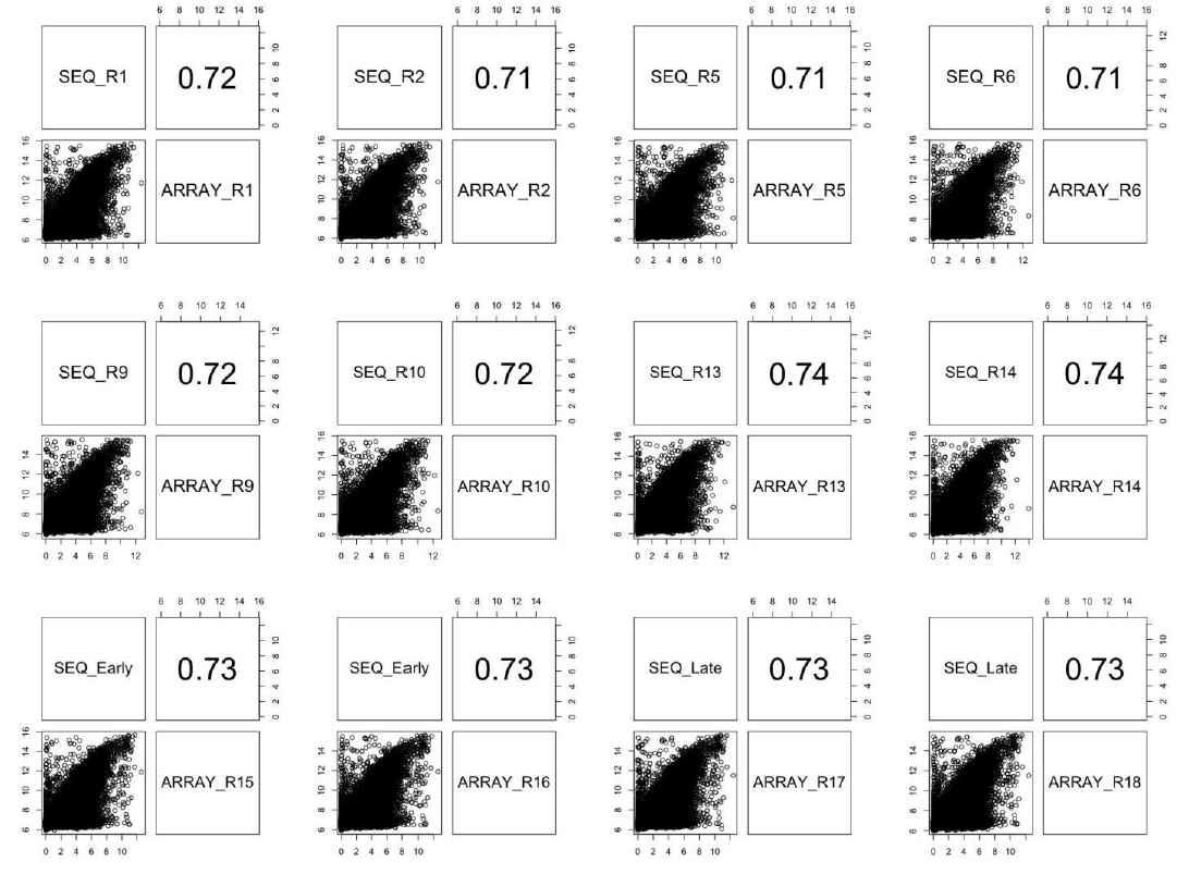 Concordance between RNA-Seq and Expression BeadChip