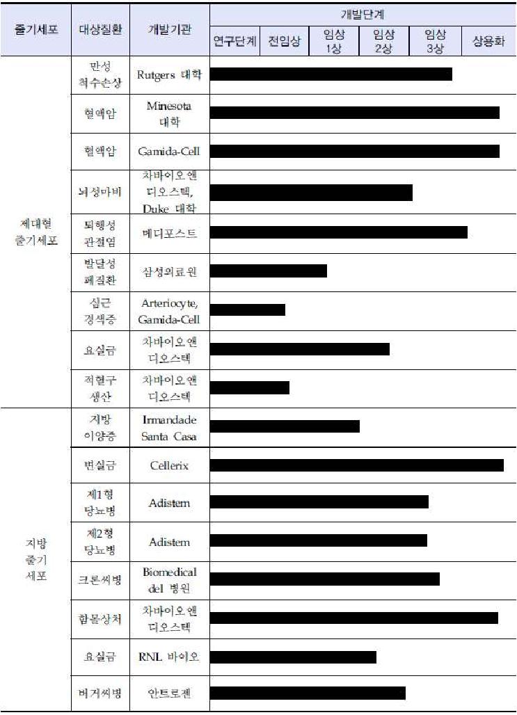 국내외 성체줄기세포를 이용한 세포치료제 개발 현황