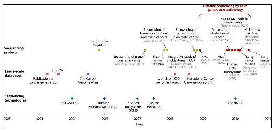 암 관련 주요 genome sequencing event