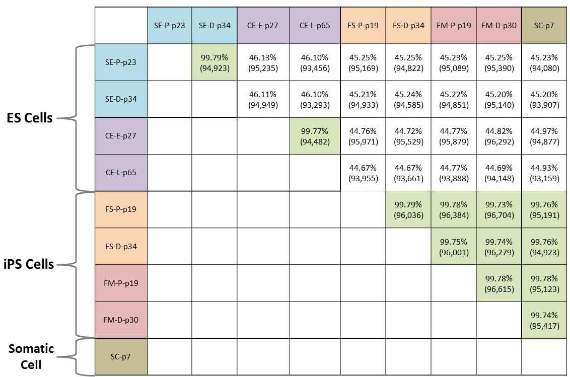 9개의 샘플로부터 확인된 concordance