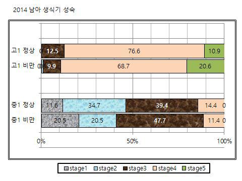 남아의 생식기 성숙 단계