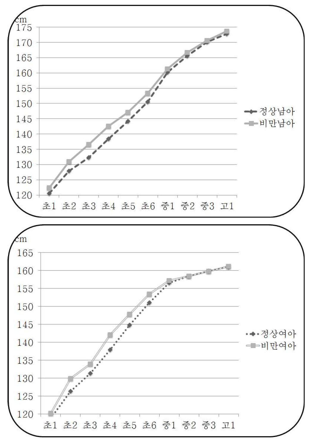연도별 평균 신장변화 (The change of height by grade)