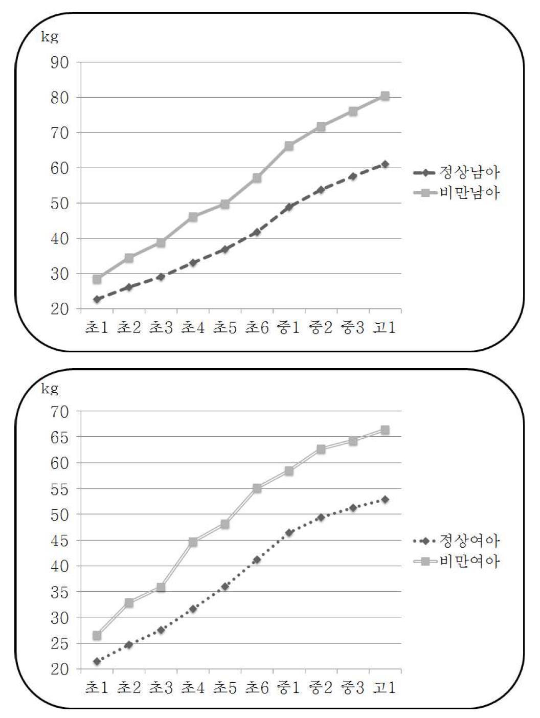 연도별 평균 체중변화 (The change of weight by grade)