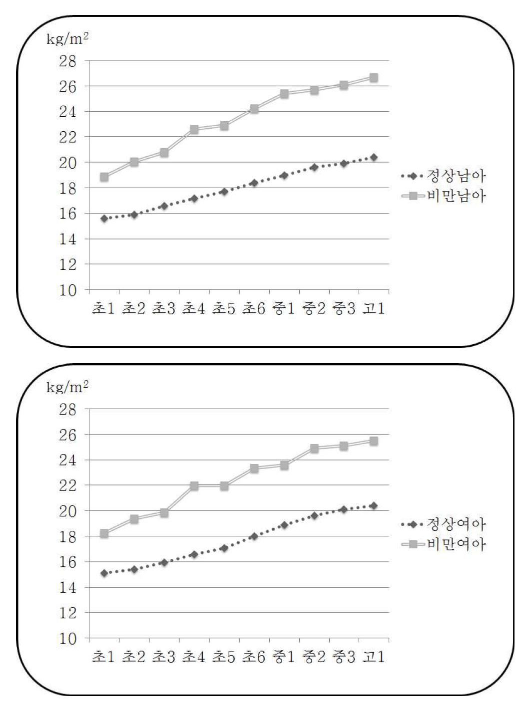 연도별 평균 BMI변화 (The change of BMI by grade)