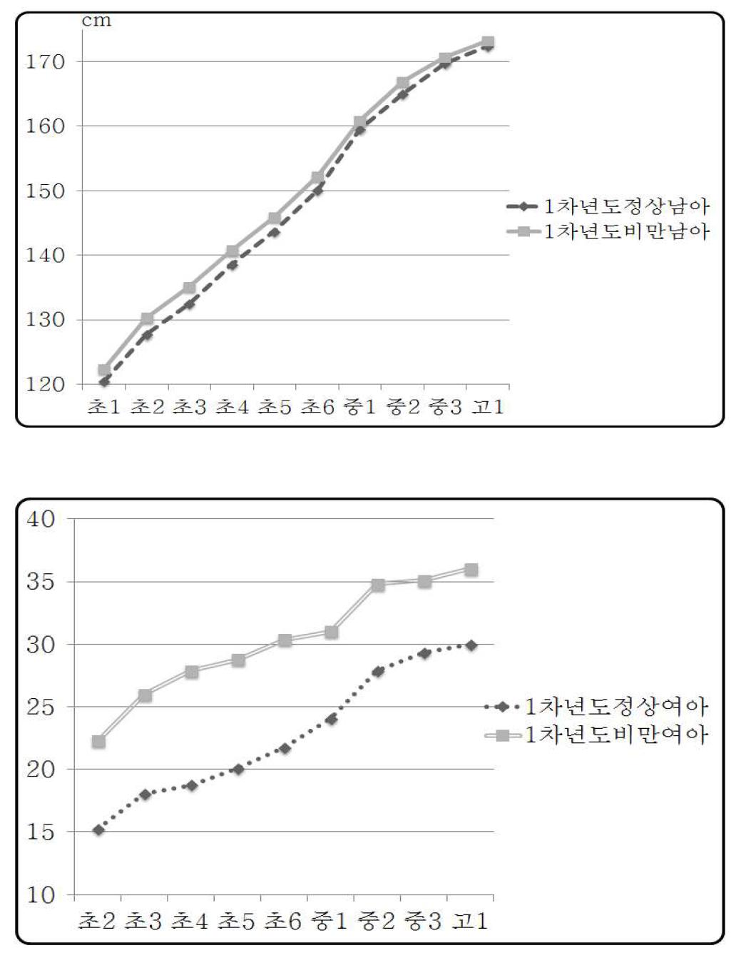 1차년도 정상체중군과 비만군의 연도별 평균 신장 변화