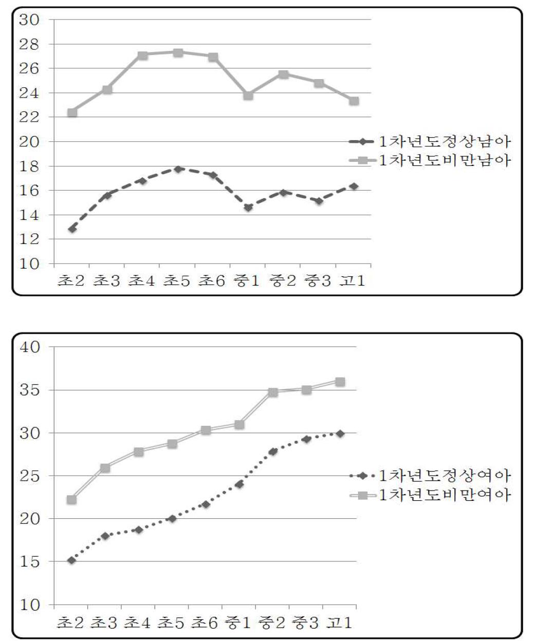 1차년도 정상체중군과 비만군의 연도별 평균 fat % 변화