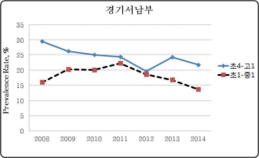 지역별, 학년별 비만율의 변화 2005-2014