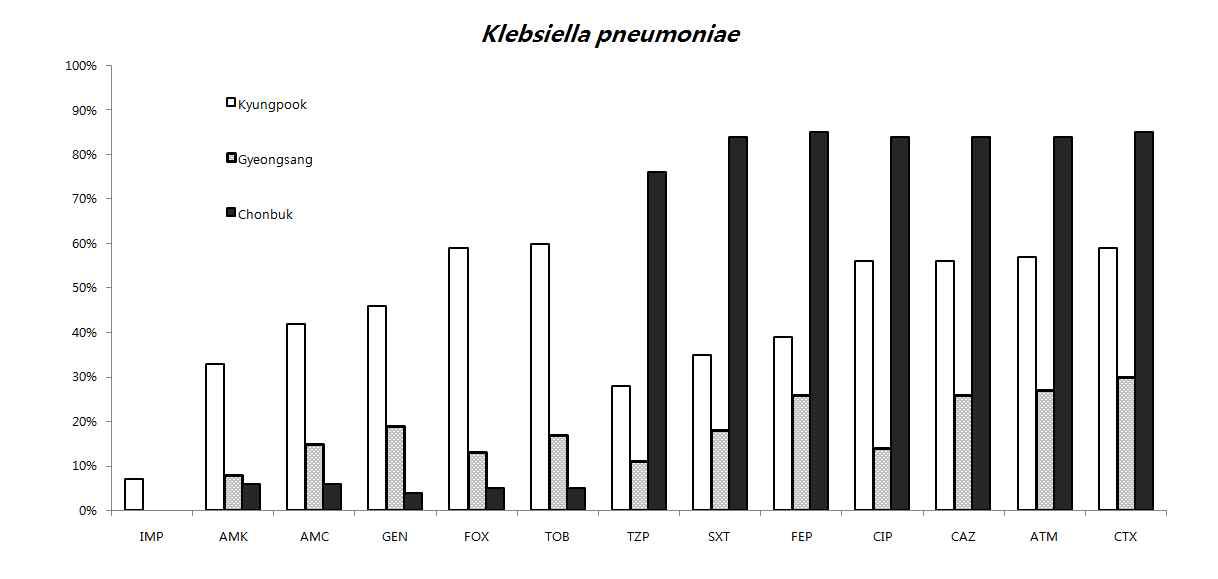 거점은행 별 Klebsiella pneumoniae의 항균제 내성 빈도