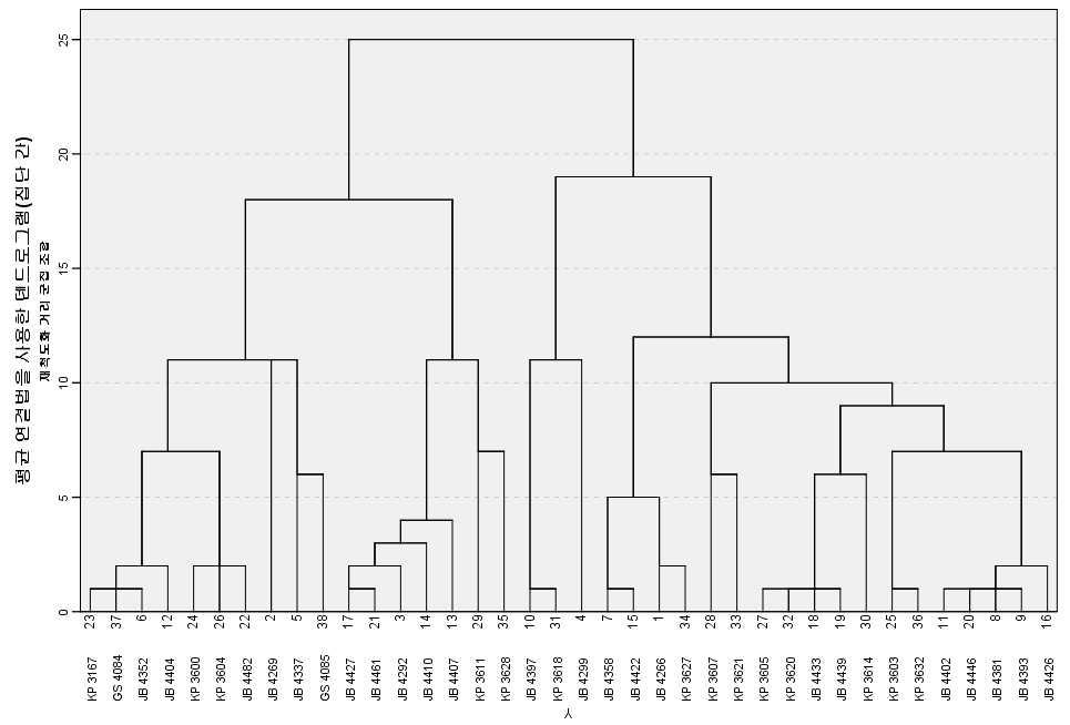 13가지 항생제감수성 결과에 근거한 38주의 거점은행 보유 Staphylococcus epidermidis의 계층적 클러스터링