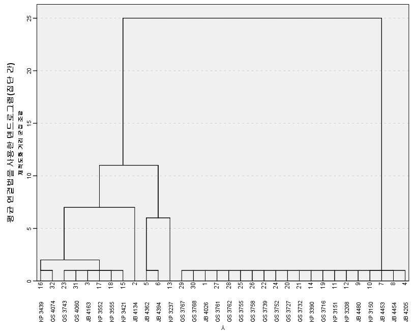 10가지 항생제감수성 결과에 근거한 32주의 거점은행 보유 Enterobacter aerogenes의 계층적 클러스터링