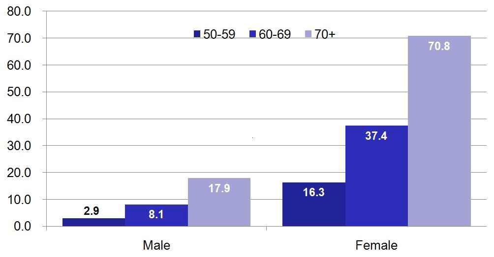 만50세 이상 남녀의 연령별 골다공증 유병률