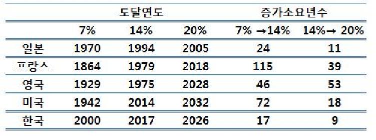 국가별 고령화 속도 (Table 1. Aging rate by country)