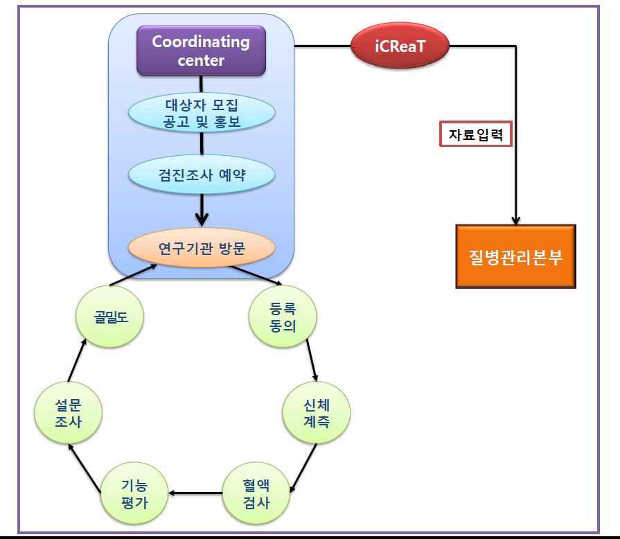 연구 대상자 모집, 등록, 기반조사의 흐름도