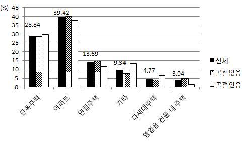 주택형태