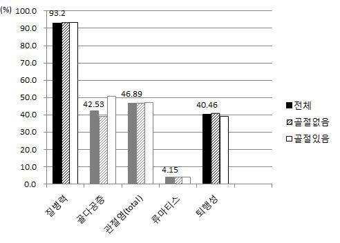 의사진단 경험률