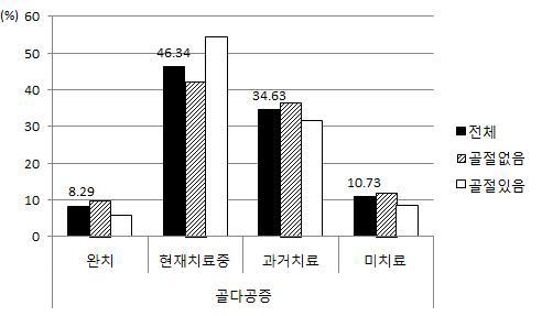 골다공증의 치료경과