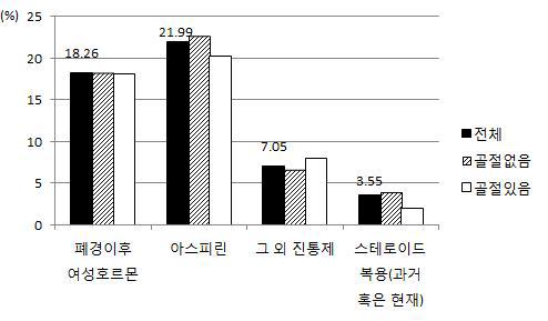 최근 3개월 이상 지속적으로 복용한 약물