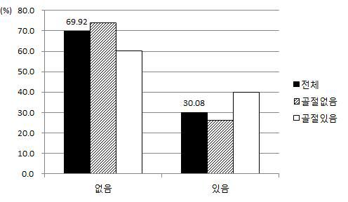 과거 골절경험