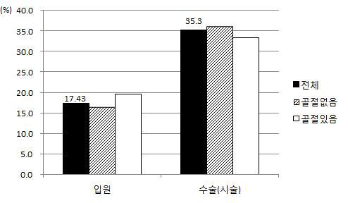 최근 1년 이내의 입원, 수술 경험