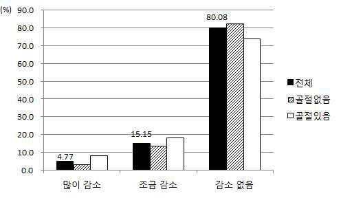 최근 3개월간 음식섭취의 감소