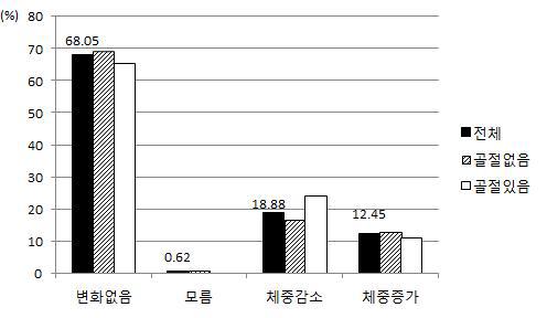 최근 3개월간 체중변화