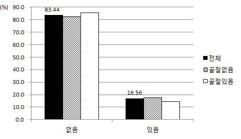 체중변화의 의도수반 여부