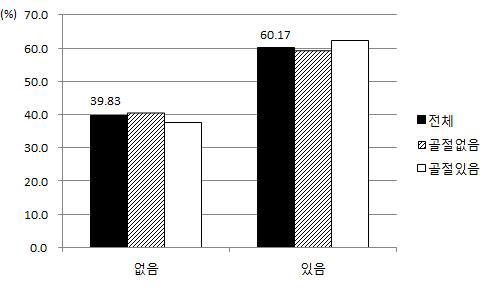 현재 통증