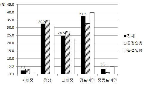 비만도