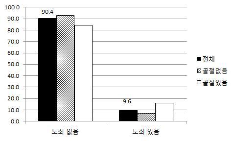 노쇠 평가