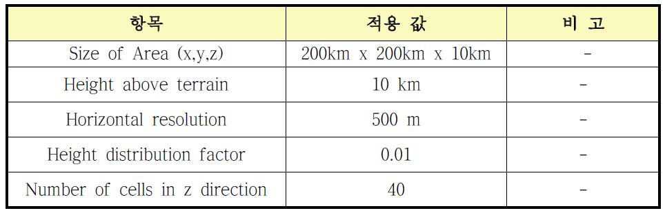 해석영역 분할을 위해 적용한 조건