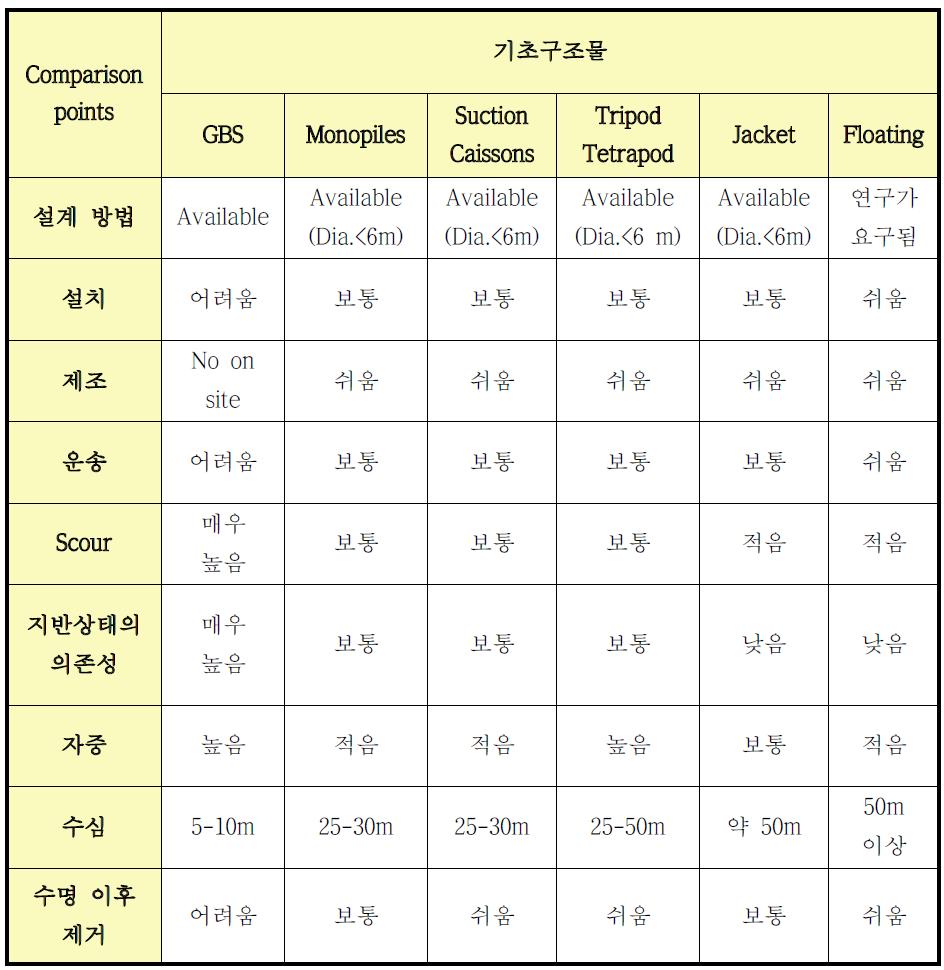 기초구조물 비교