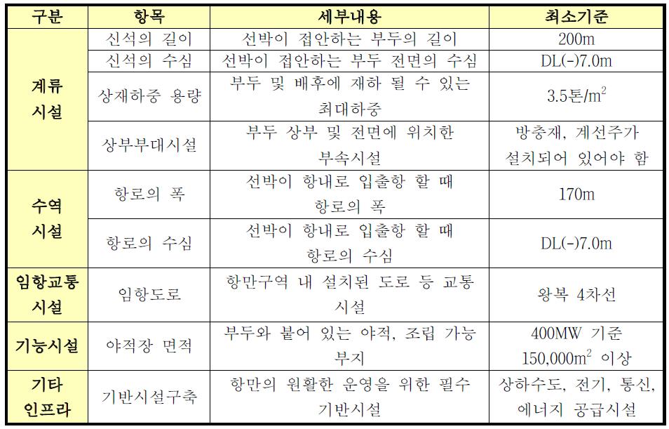 풍력발전단지 지원항만의 요건