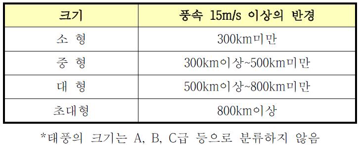 태풍의 크기 분류