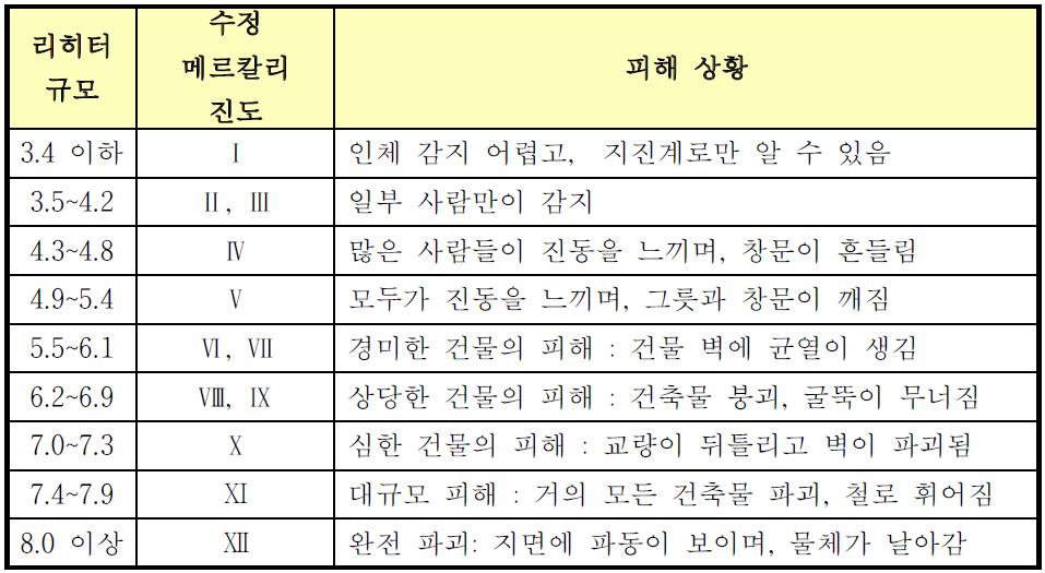 리히터 규모와 수정 메르칼리 진도(MMI)