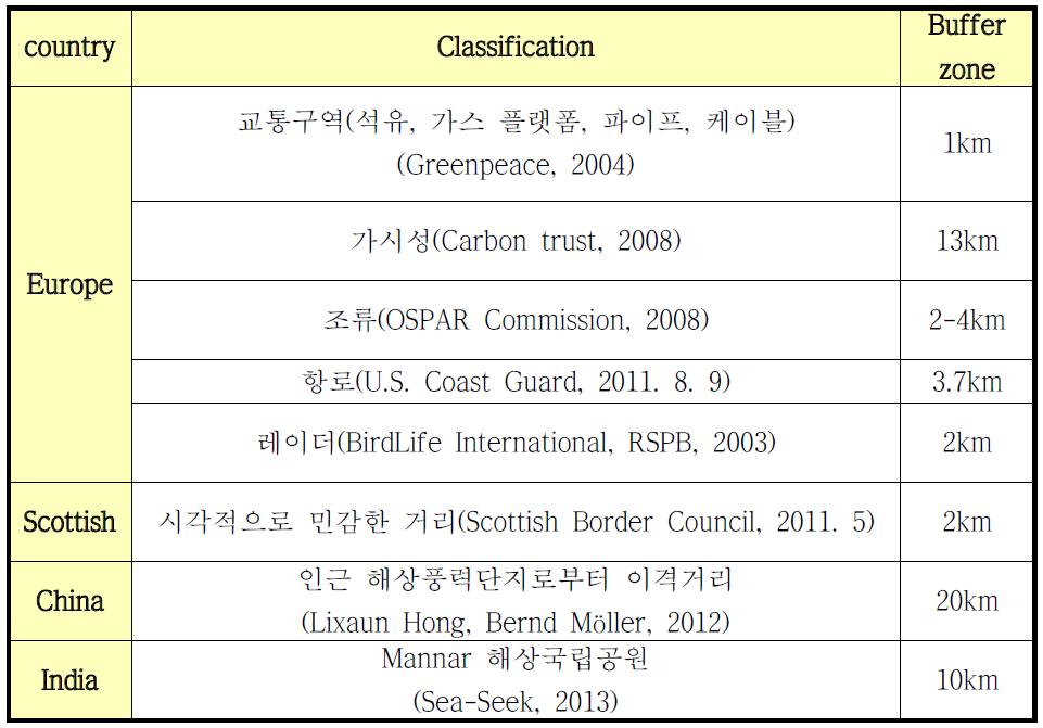 해외 완충지역(Buffer zone)적용 사례