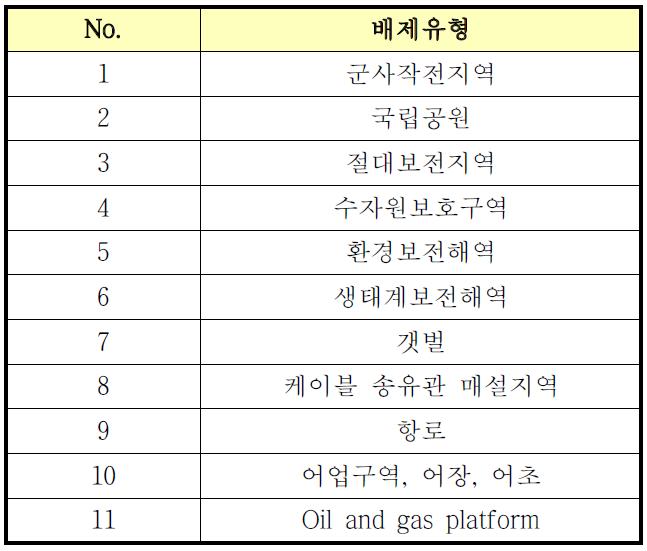 배제분석 List