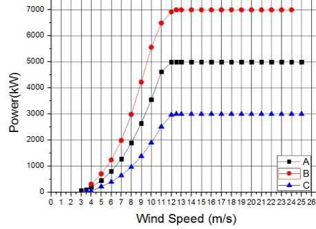 풍력발전기 제원 및 출력곡선